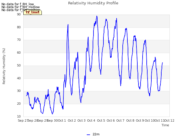 plot of Relativity Humidity Profile