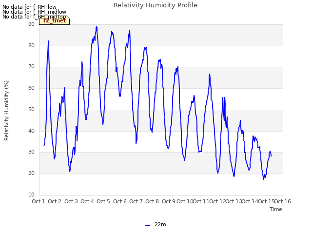 plot of Relativity Humidity Profile