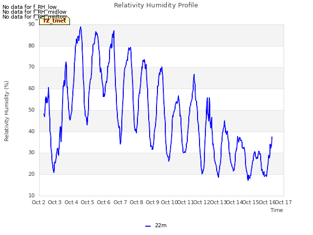 plot of Relativity Humidity Profile