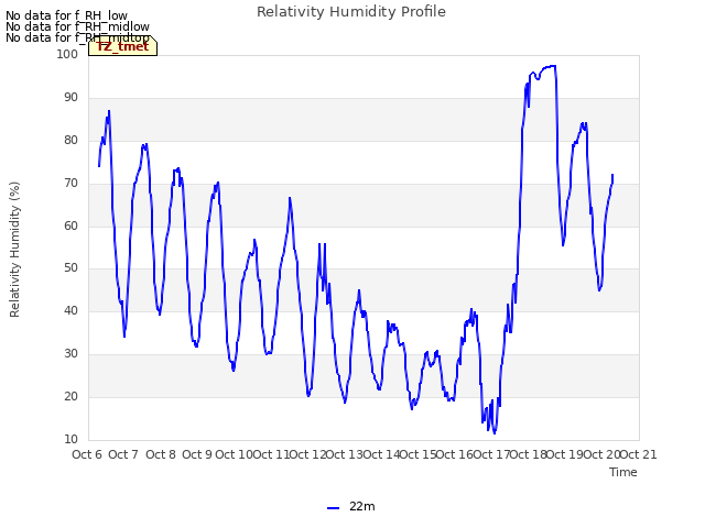 plot of Relativity Humidity Profile