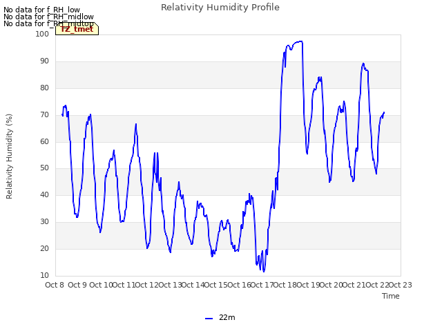 plot of Relativity Humidity Profile