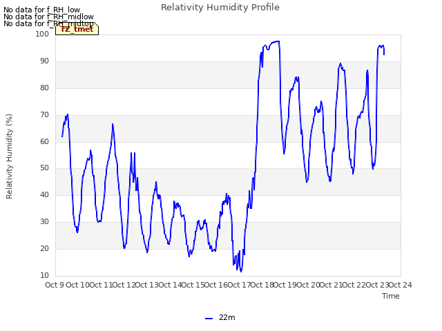 plot of Relativity Humidity Profile