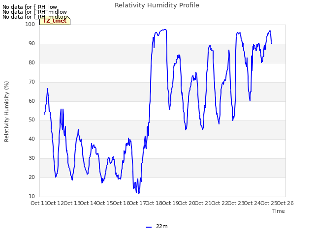 plot of Relativity Humidity Profile