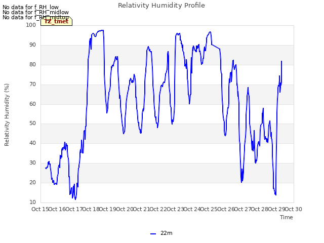 plot of Relativity Humidity Profile