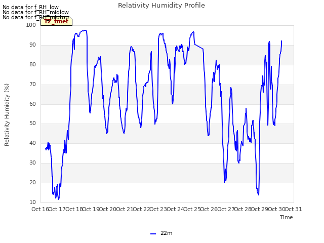 plot of Relativity Humidity Profile