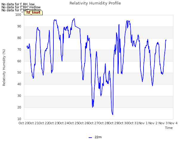 plot of Relativity Humidity Profile