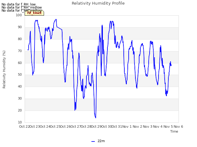 plot of Relativity Humidity Profile