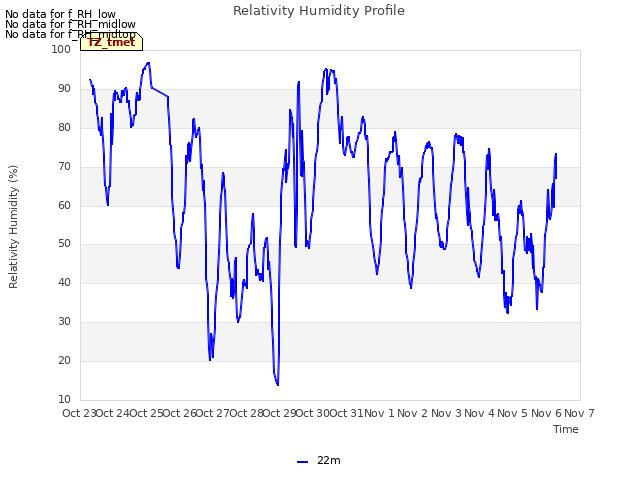 plot of Relativity Humidity Profile