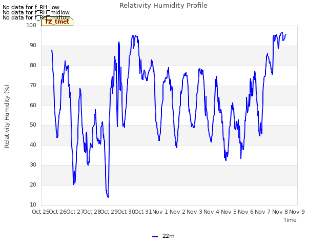 plot of Relativity Humidity Profile