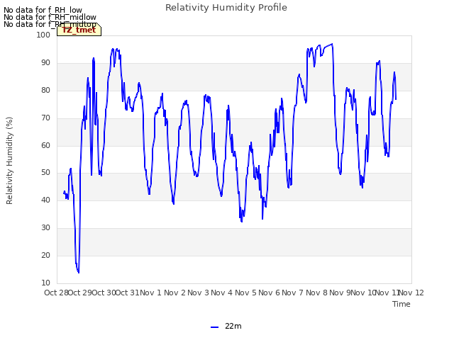 plot of Relativity Humidity Profile