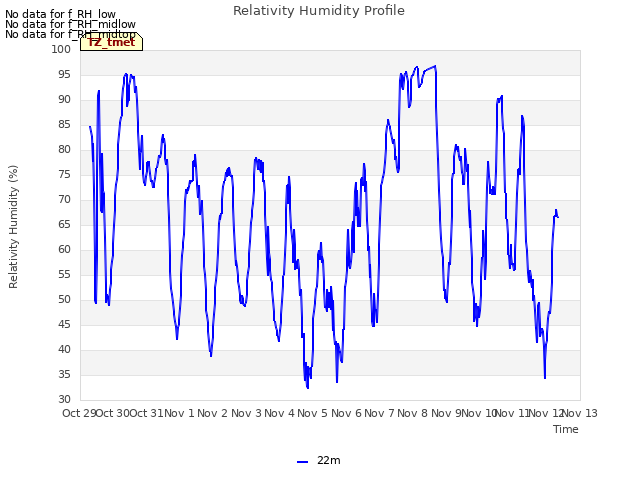 plot of Relativity Humidity Profile