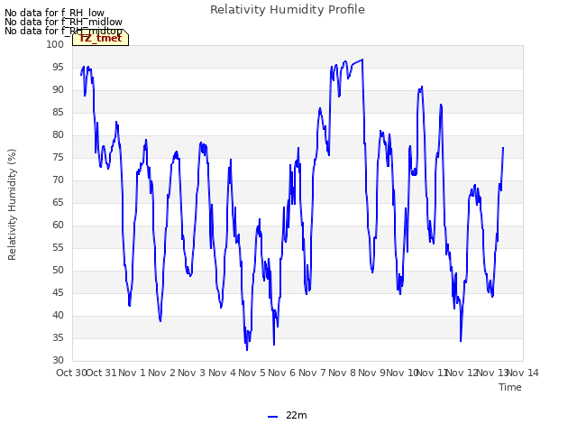 plot of Relativity Humidity Profile