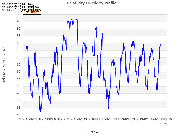 plot of Relativity Humidity Profile