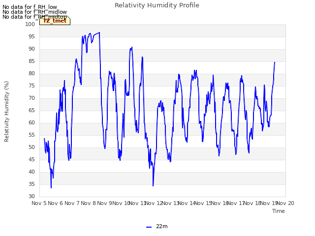 plot of Relativity Humidity Profile