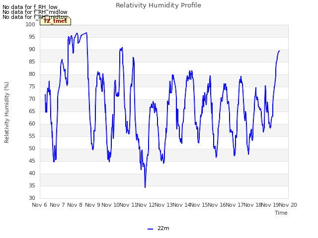 plot of Relativity Humidity Profile