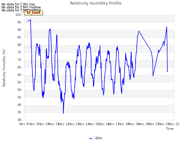 plot of Relativity Humidity Profile