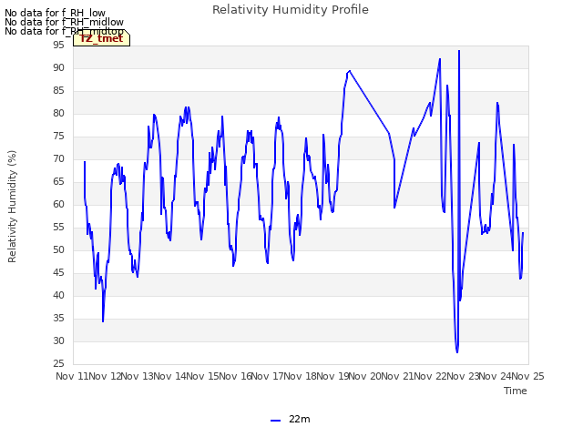 plot of Relativity Humidity Profile