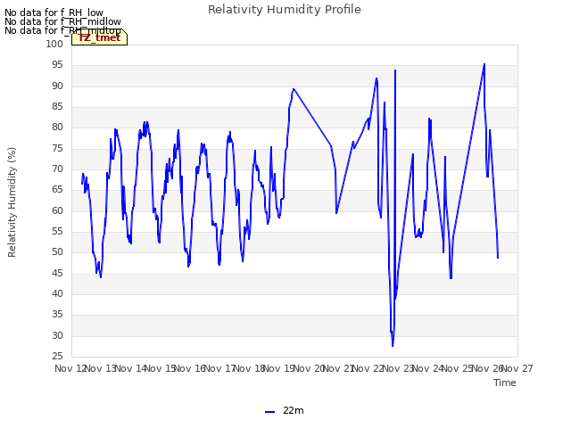 plot of Relativity Humidity Profile