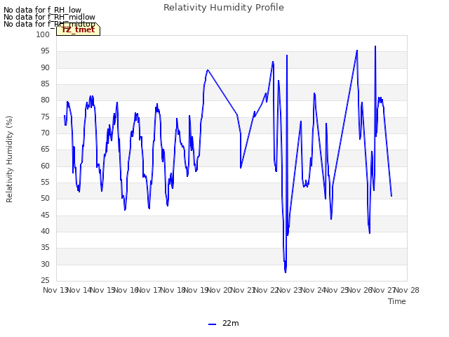 plot of Relativity Humidity Profile