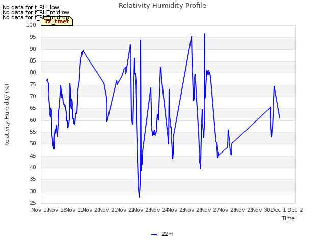 plot of Relativity Humidity Profile