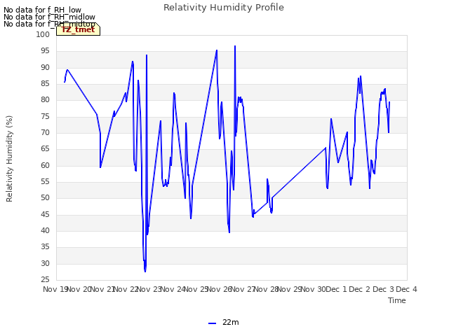 plot of Relativity Humidity Profile