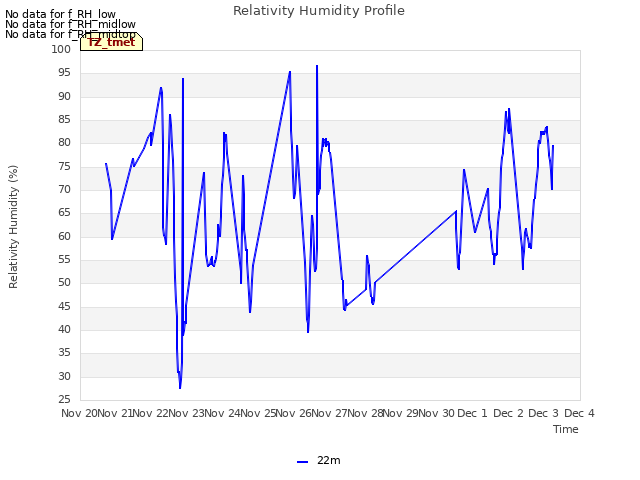 plot of Relativity Humidity Profile