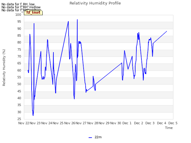 plot of Relativity Humidity Profile