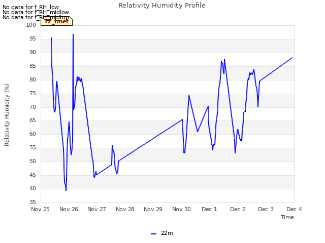 plot of Relativity Humidity Profile