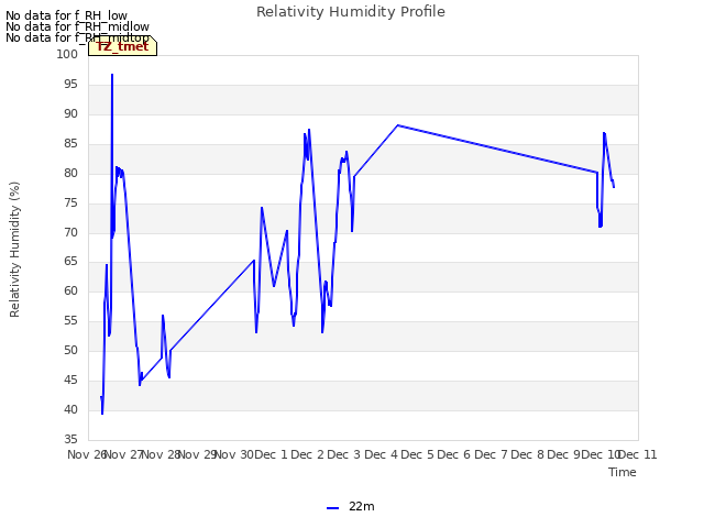 plot of Relativity Humidity Profile