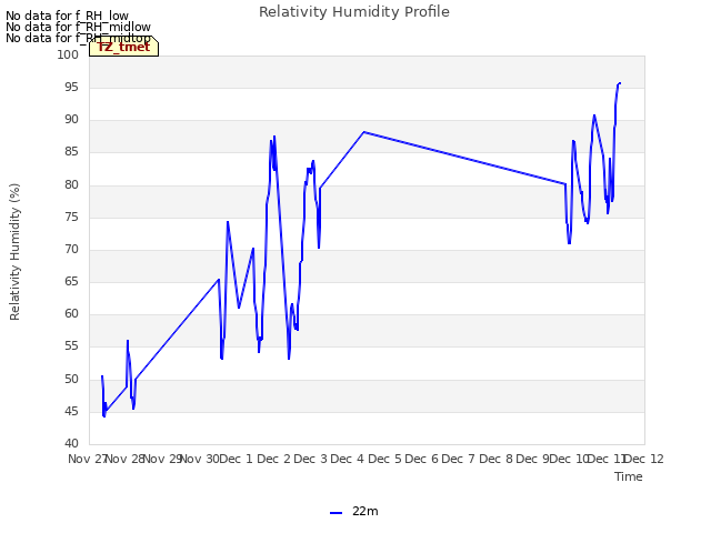 plot of Relativity Humidity Profile