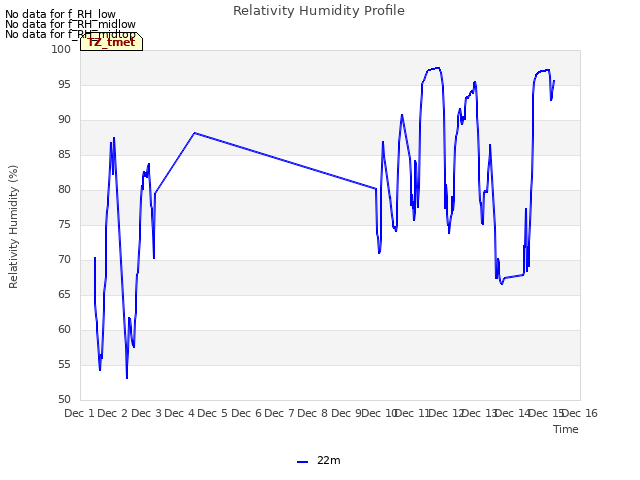 plot of Relativity Humidity Profile