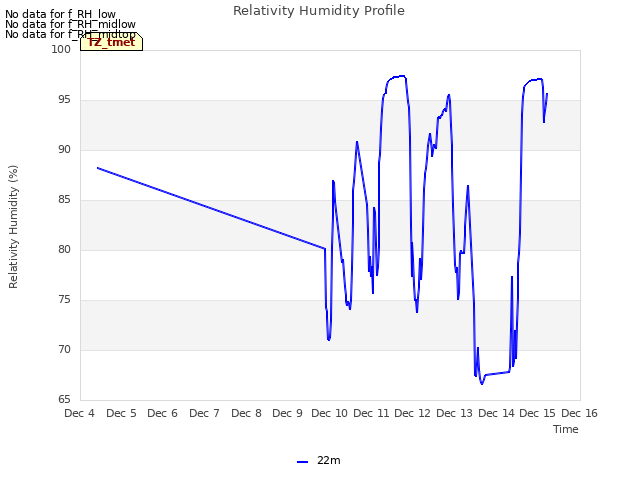 plot of Relativity Humidity Profile