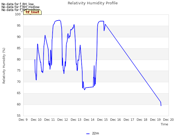 plot of Relativity Humidity Profile