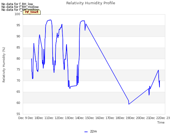 plot of Relativity Humidity Profile