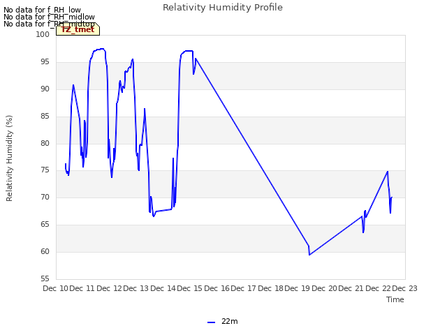 plot of Relativity Humidity Profile