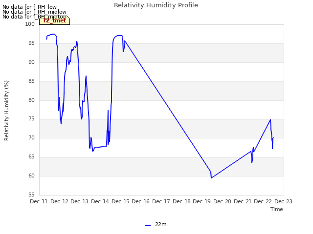 plot of Relativity Humidity Profile