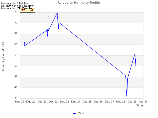 plot of Relativity Humidity Profile