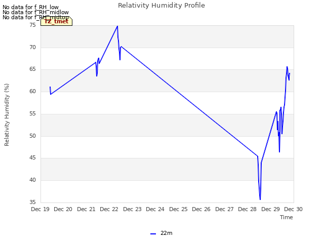 plot of Relativity Humidity Profile