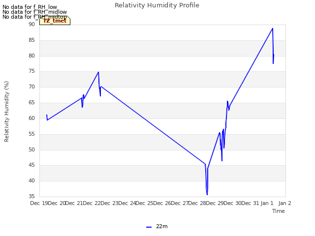 plot of Relativity Humidity Profile