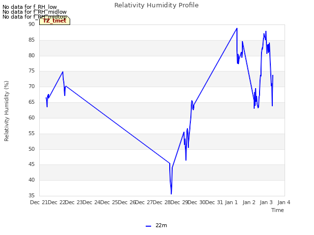 plot of Relativity Humidity Profile