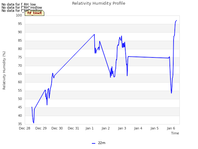 plot of Relativity Humidity Profile