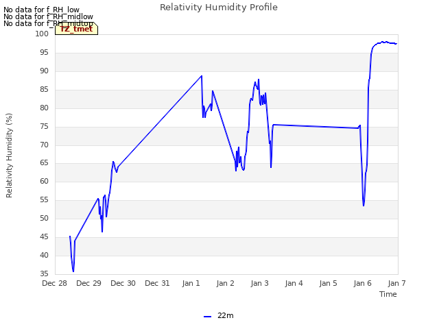 plot of Relativity Humidity Profile