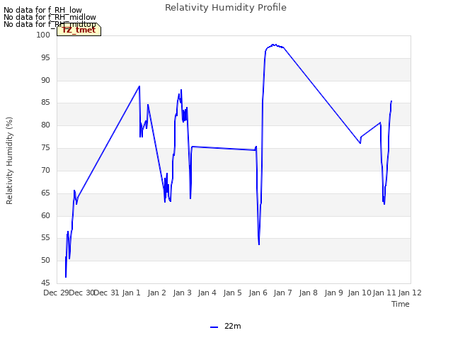 plot of Relativity Humidity Profile