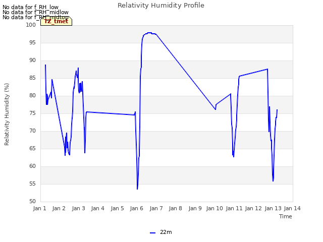 plot of Relativity Humidity Profile