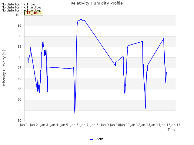 plot of Relativity Humidity Profile