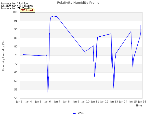 plot of Relativity Humidity Profile