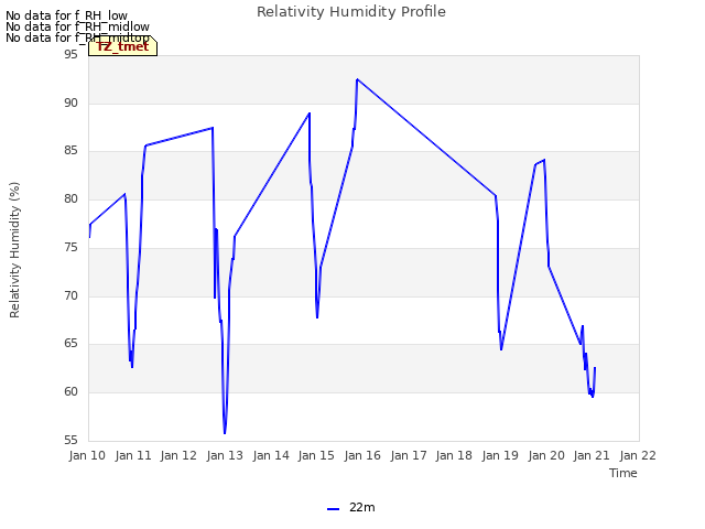 plot of Relativity Humidity Profile