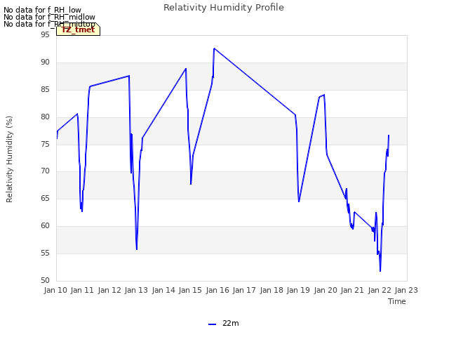 plot of Relativity Humidity Profile