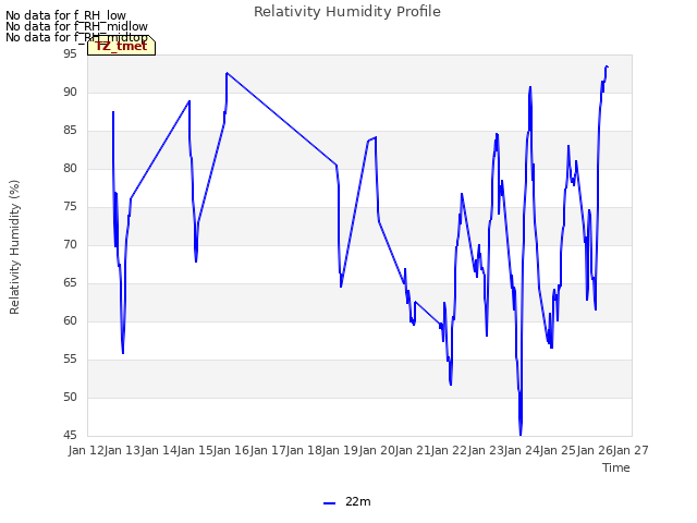 plot of Relativity Humidity Profile