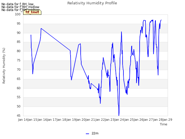 plot of Relativity Humidity Profile